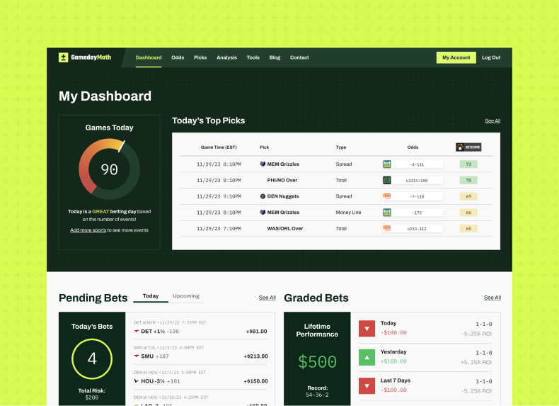 The GamedayMath user dashboard page showing highlights for the day including number of games, top picks, pending bets, and graded bets
