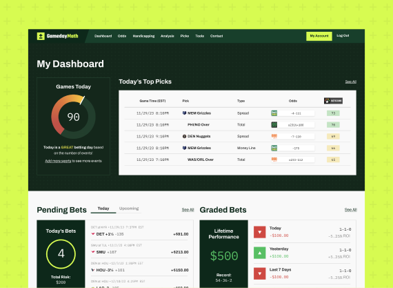 The GamedayMath user dashboard page showing highlights for the day including number of games, top picks, pending bets, and graded bets