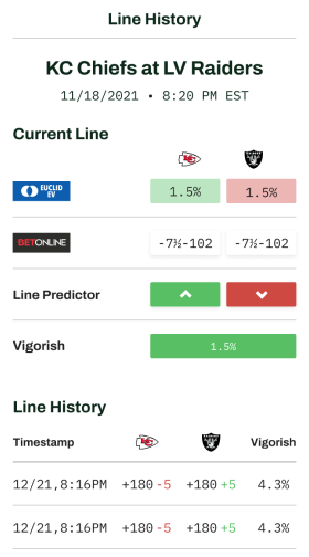 The GamedayMath line history analysis showing the current and past lines for a football game