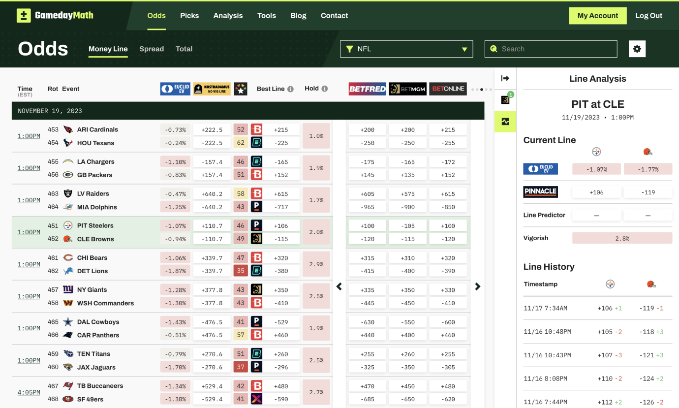 The GamedayMath odds dashboard page listing NFL games with bet analysis data across multiple sportsbooks