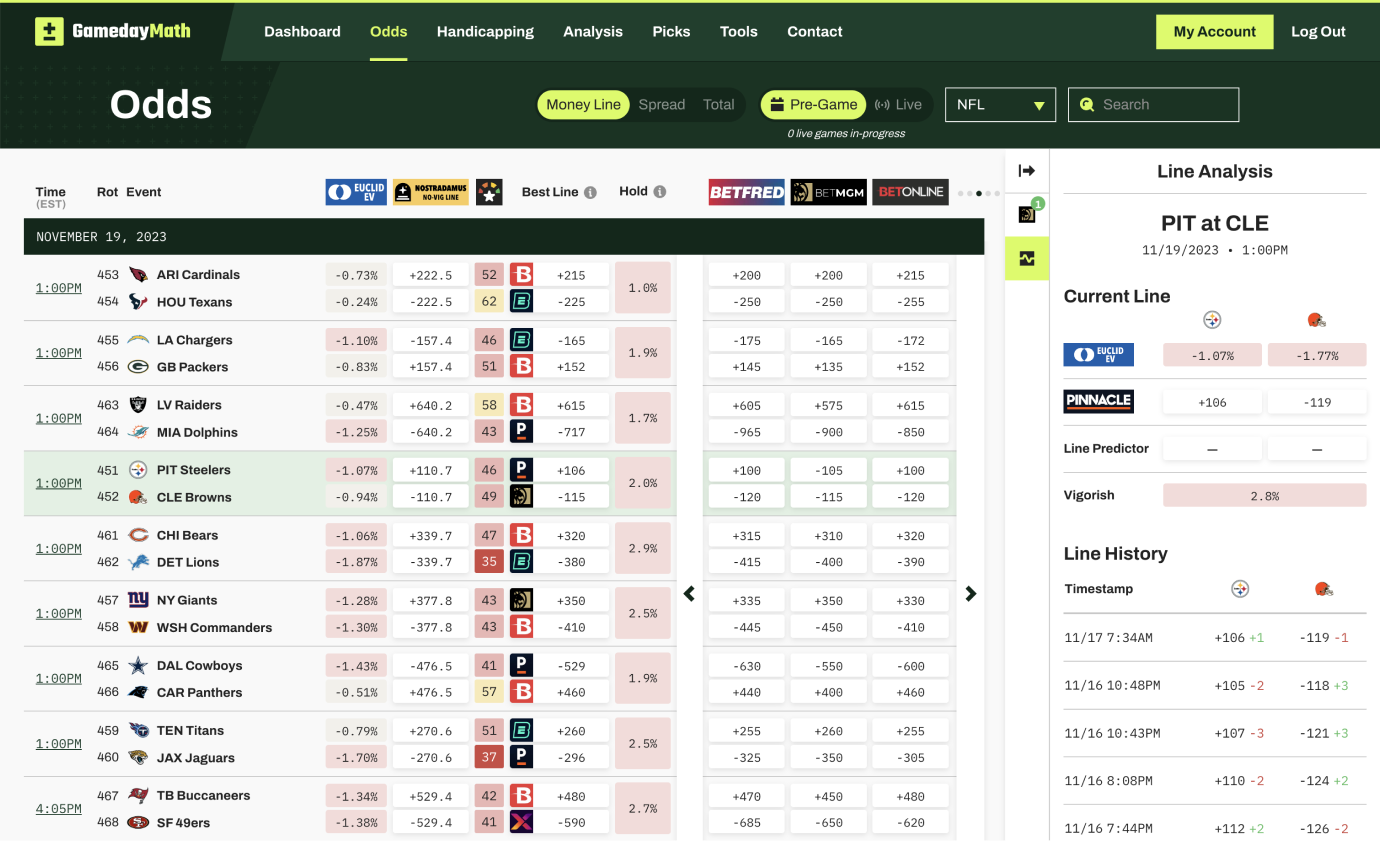 The GamedayMath odds dashboard page listing NFL games with bet analysis data across multiple sportsbooks